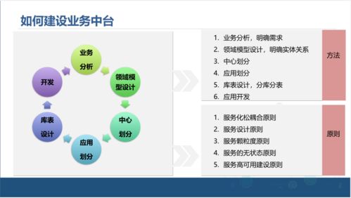 企業(yè)中臺(tái)架構(gòu)的演進(jìn)與中臺(tái)產(chǎn)品經(jīng)理的核心價(jià)值