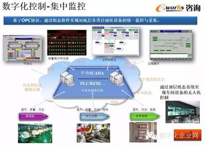 重磅PPT推薦 | 數字化工廠的規劃、設計與智能監控系統開發